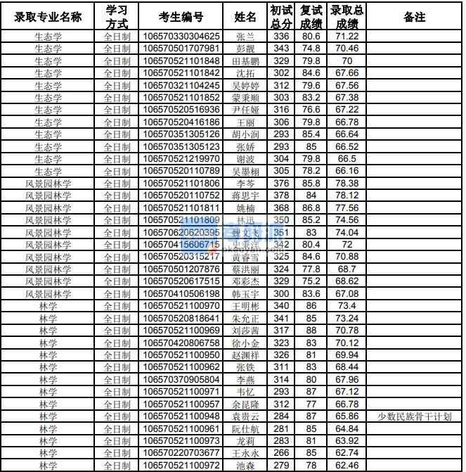 貴州大學(xué)風(fēng)景園林學(xué)2020年研究生錄取分?jǐn)?shù)線