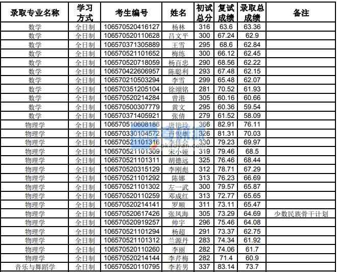 貴州大學音樂與舞蹈學2020年研究生錄取分數(shù)線