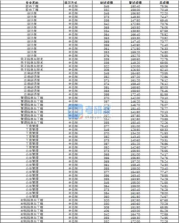 哈爾濱工程大學(xué)應(yīng)用經(jīng)濟(jì)學(xué)2020年研究生錄取分?jǐn)?shù)線