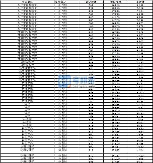 哈爾濱工程大學應用心理學2020年研究生錄取分數(shù)線