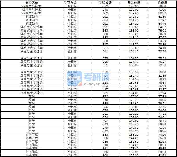 哈爾濱工程大學(xué)體育教育訓(xùn)練學(xué)2020年研究生錄取分數(shù)線