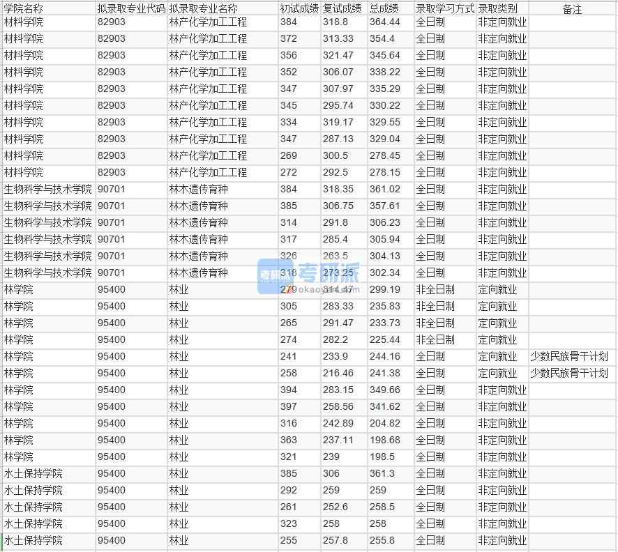 北京林業(yè)大學林產(chǎn)化學加工工程2020年研究生錄取分數(shù)線