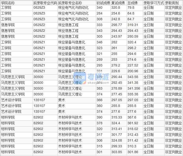 北京林業(yè)大學(xué)林業(yè)信息工程2020年研究生錄取分?jǐn)?shù)線