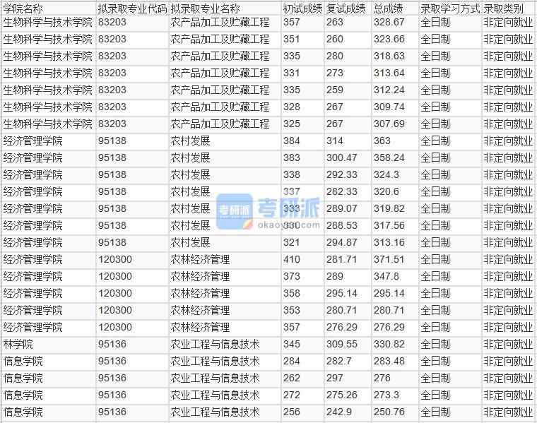 北京林業(yè)大學(xué)農(nóng)產(chǎn)品加工及貯藏工程2020年研究生錄取分?jǐn)?shù)線