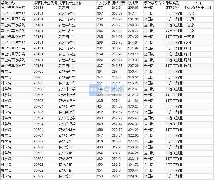 北京林業(yè)大學森林經(jīng)理學2020年研究生錄取分數(shù)線