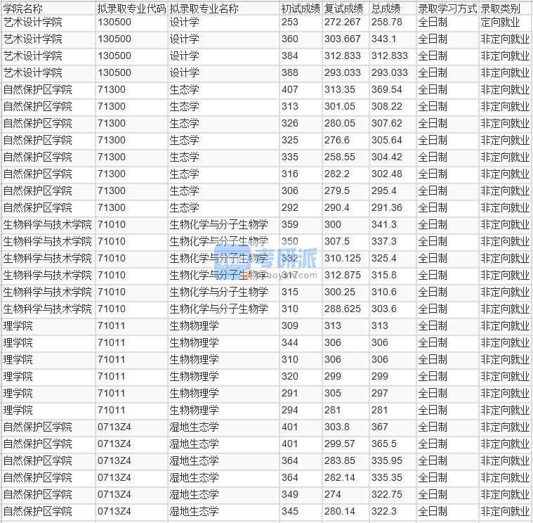 北京林業(yè)大學(xué)濕地生態(tài)學(xué)2020年研究生錄取分數(shù)線