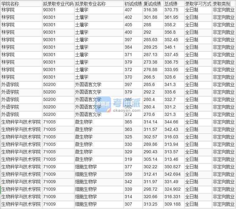 北京林業(yè)大學(xué)細(xì)胞生物學(xué)2020年研究生錄取分?jǐn)?shù)線