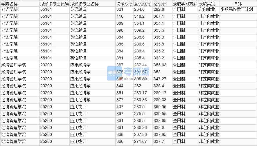 北京林業(yè)大學應用經(jīng)濟學2020年研究生錄取分數(shù)線