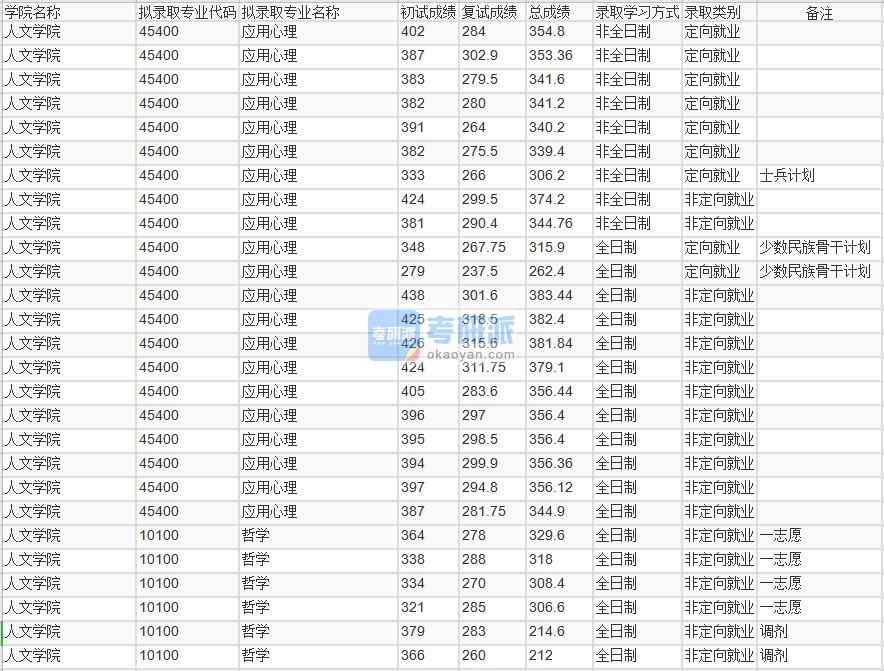 北京林業(yè)大學(xué)哲學(xué)2020年研究生錄取分?jǐn)?shù)線