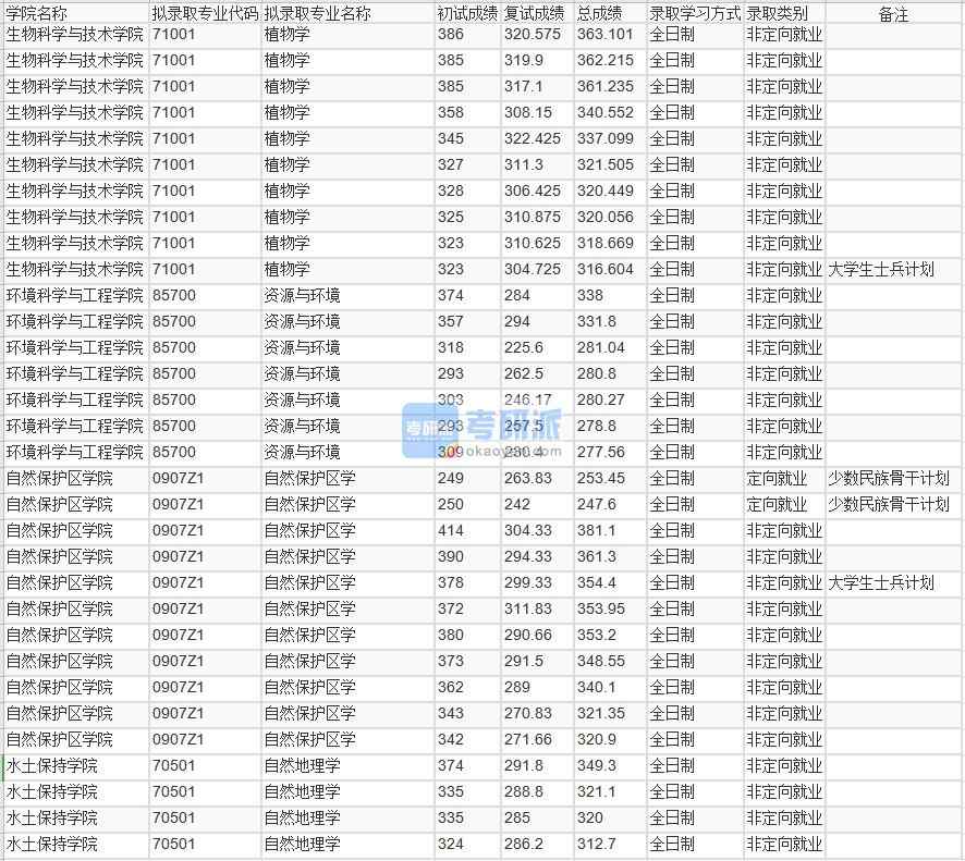 北京林業(yè)大學(xué)自然保護區(qū)學(xué)2020年研究生錄取分?jǐn)?shù)線