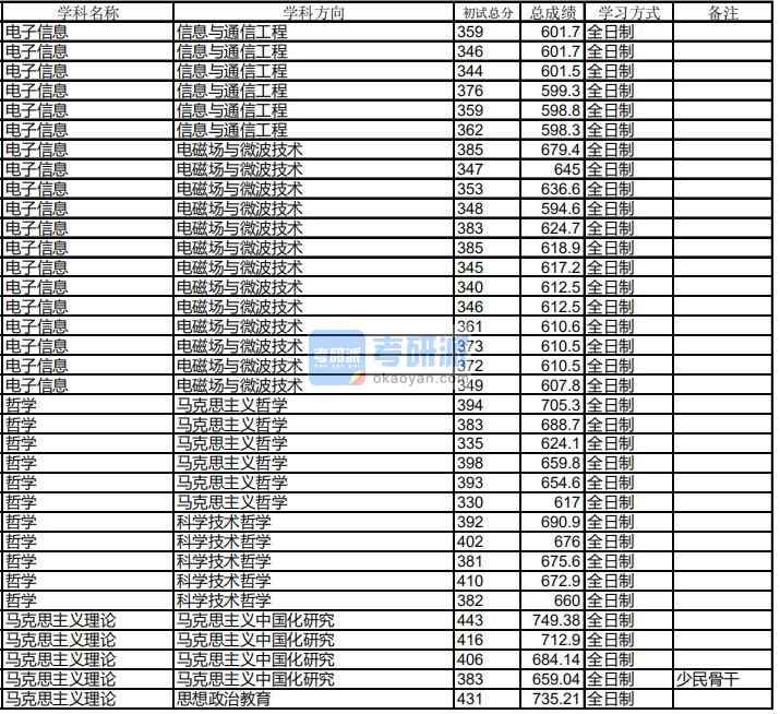 哈爾濱工業(yè)大學(xué)馬克思主義理論2020年研究生錄取分?jǐn)?shù)線