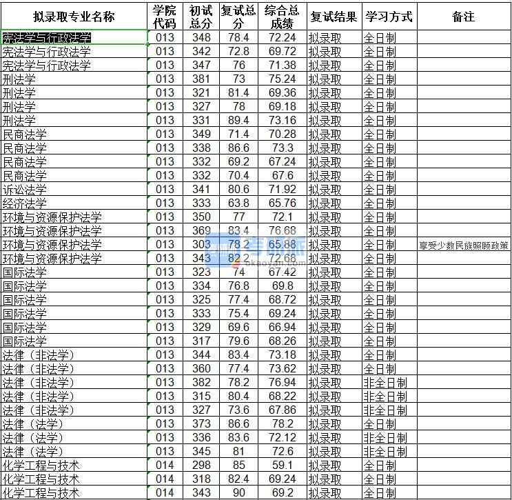 海南大學(xué)憲法學(xué)與行政法學(xué)2020年研究生錄取分?jǐn)?shù)線