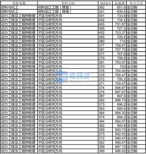 哈爾濱工業(yè)大學動力工程及工程熱物理2020年研究生錄取分數(shù)線