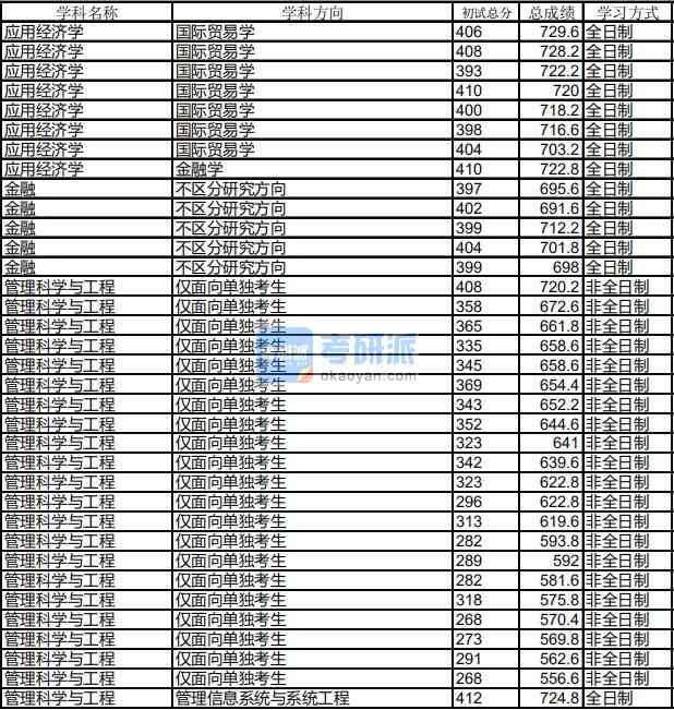 哈爾濱工業(yè)大學(xué)應(yīng)用經(jīng)濟(jì)學(xué)2020年研究生錄取分?jǐn)?shù)線