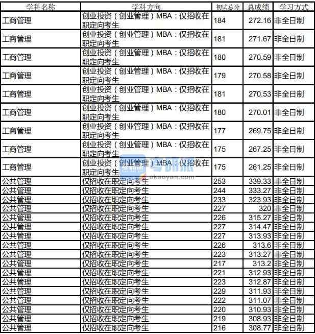 哈爾濱工業(yè)大學(xué)公共管理2020年研究生錄取分?jǐn)?shù)線