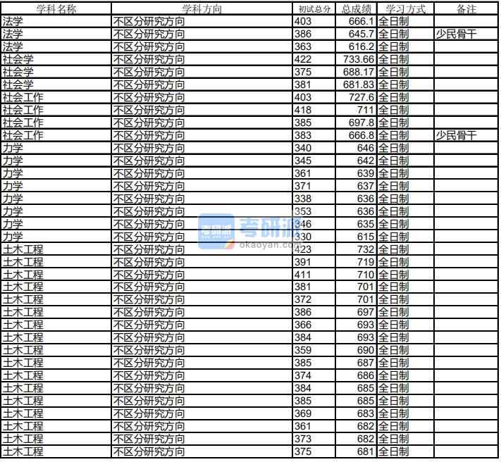 哈爾濱工業(yè)大學(xué)土木工程2020年研究生錄取分?jǐn)?shù)線