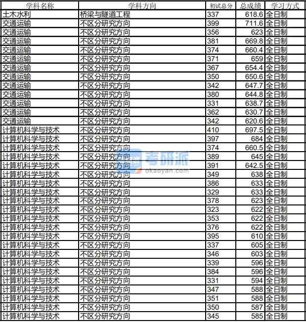 哈爾濱工業(yè)大學(xué)計算機科學(xué)與技術(shù)2020年研究生錄取分數(shù)線