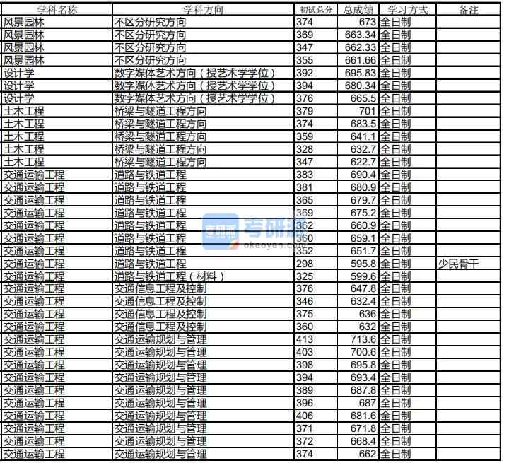 哈爾濱工業(yè)大學交通運輸工程2020年研究生錄取分數(shù)線