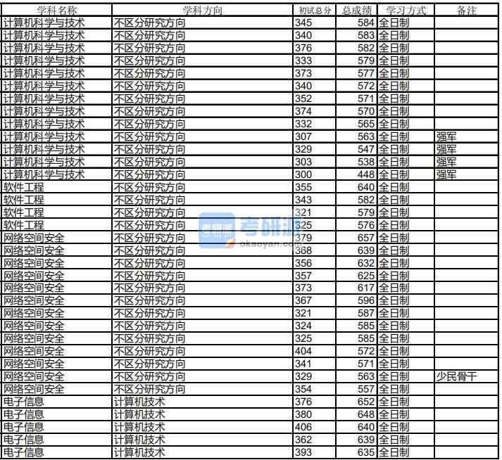 哈爾濱工業(yè)大學(xué)網(wǎng)絡(luò)空間安全2020年研究生錄取分?jǐn)?shù)線