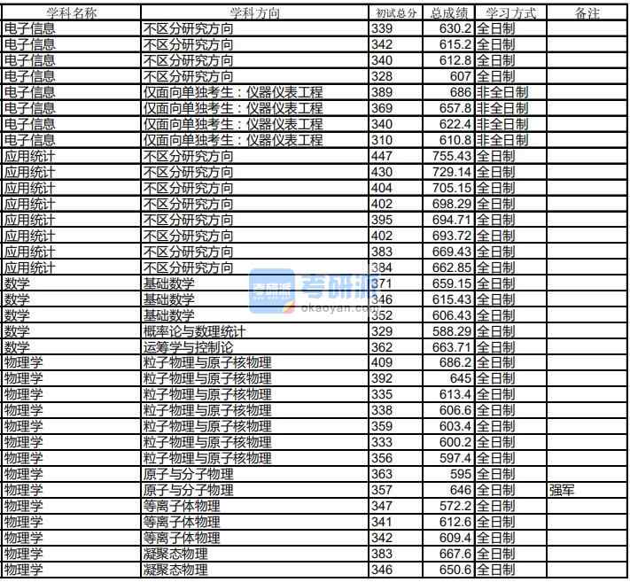 哈爾濱工業(yè)大學(xué)物理學(xué)2020年研究生錄取分?jǐn)?shù)線