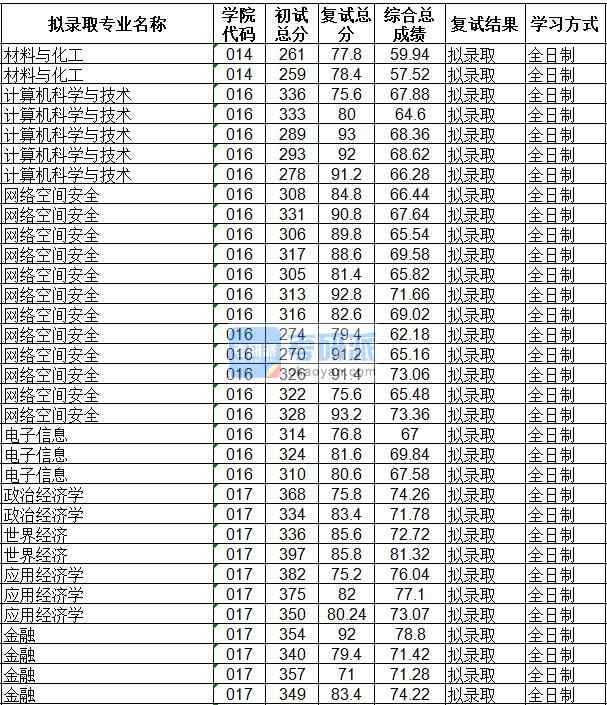 海南大學(xué)計算機(jī)科學(xué)與技術(shù)2020年研究生錄取分?jǐn)?shù)線