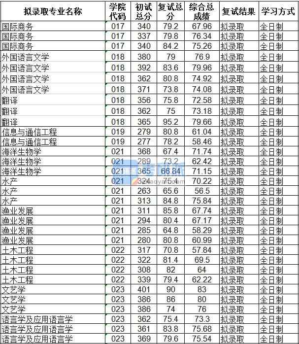 海南大學(xué)土木工程2020年研究生錄取分?jǐn)?shù)線