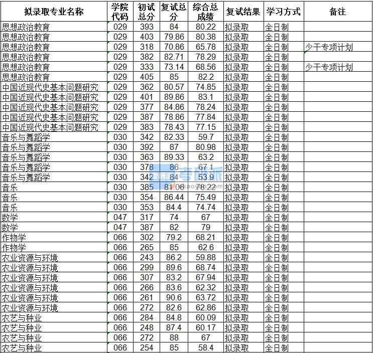 海南大學數(shù)學2020年研究生錄取分數(shù)線