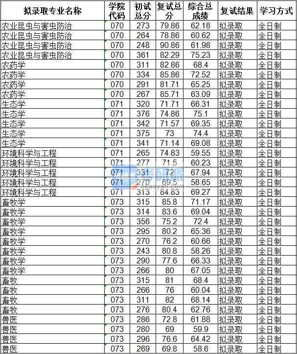 海南大學(xué)農(nóng)藥學(xué)2020年研究生錄取分?jǐn)?shù)線