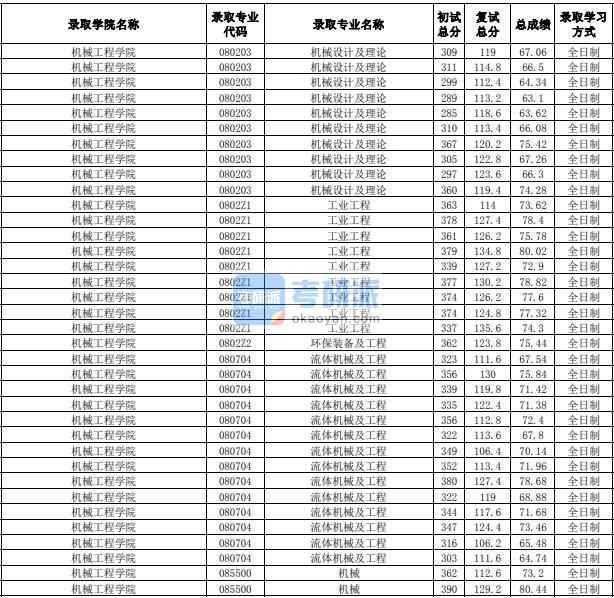 合肥工業(yè)大學機械設計及理論2020年研究生錄取分數(shù)線