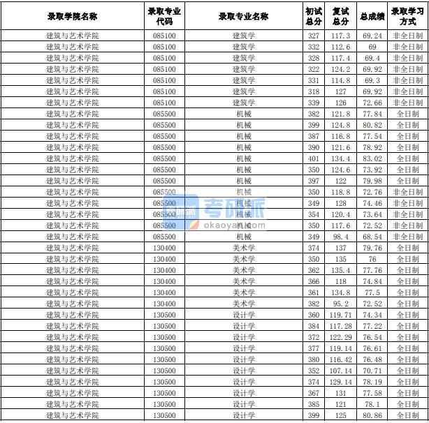 合肥工業(yè)大學設計學2020年研究生錄取分數(shù)線