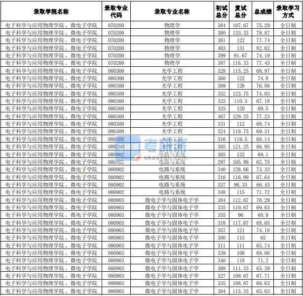 合肥工業(yè)大學(xué)光學(xué)工程2020年研究生錄取分?jǐn)?shù)線