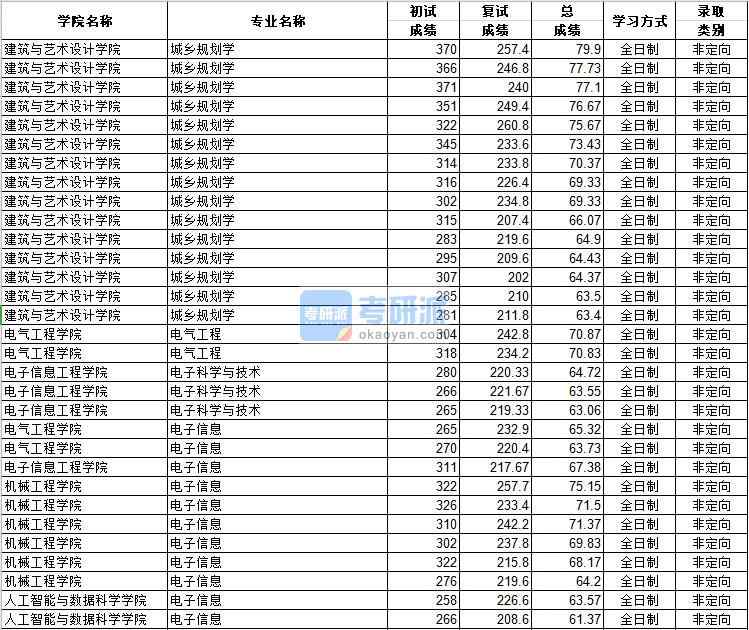 河北工業(yè)大學(xué)城鄉(xiāng)規(guī)劃學(xué)2020年研究生錄取分?jǐn)?shù)線