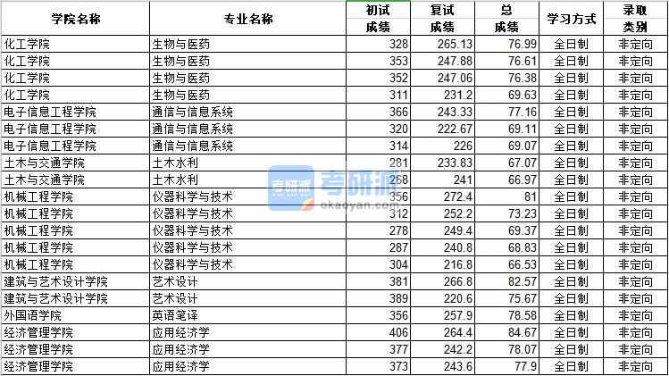 河北工業(yè)大學(xué)儀器科學(xué)與技術(shù)2020年研究生錄取分數(shù)線