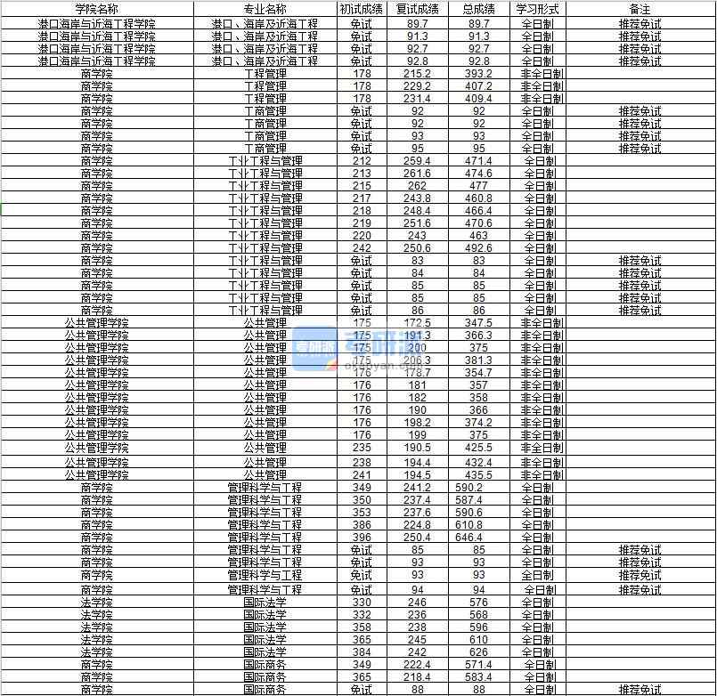 河海大學(xué)國際法學(xué)2020年研究生錄取分數(shù)線