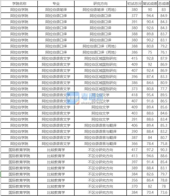 北京外國語大學阿拉伯語語言文學2020年研究生錄取分數(shù)線