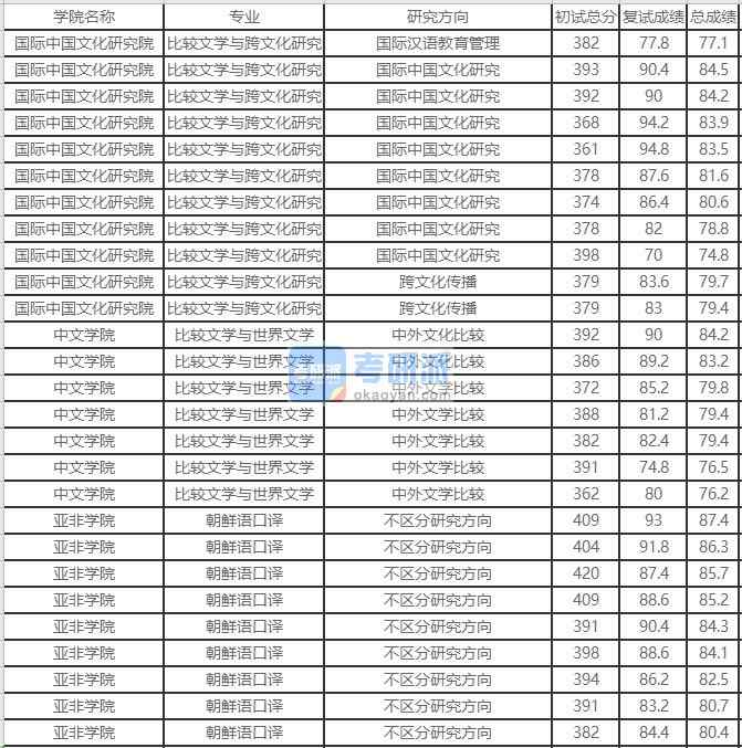 北京外國語大學(xué)比較文學(xué)與世界文學(xué)2020年研究生錄取分?jǐn)?shù)線