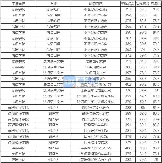 北京外國語大學翻譯學2020年研究生錄取分數(shù)線