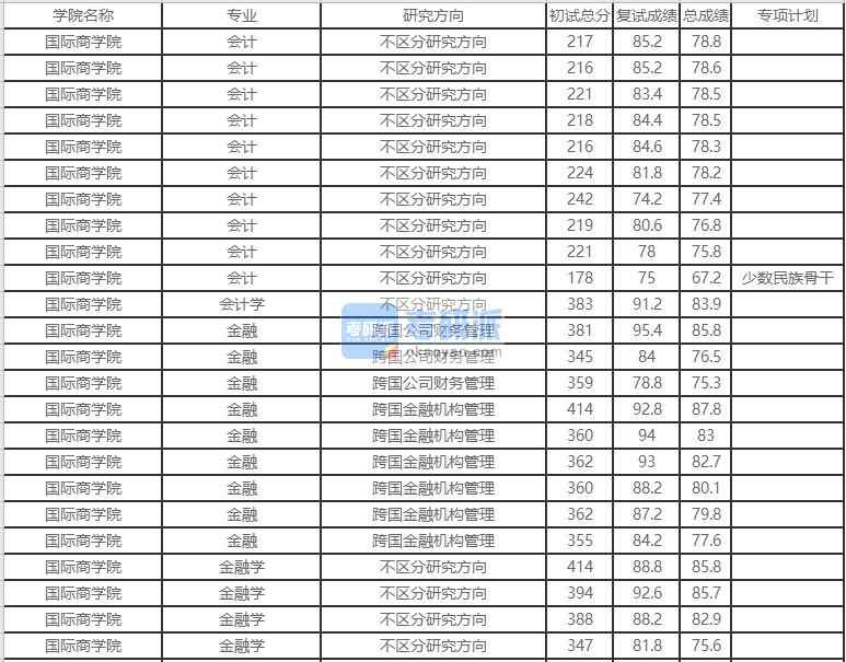 北京外國語大學(xué)會計學(xué)2020年研究生錄取分?jǐn)?shù)線