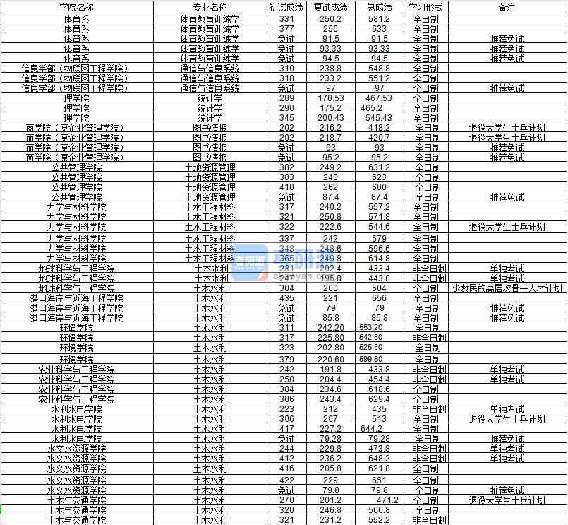 河海大學(xué)體育教育訓(xùn)練學(xué)2020年研究生錄取分?jǐn)?shù)線