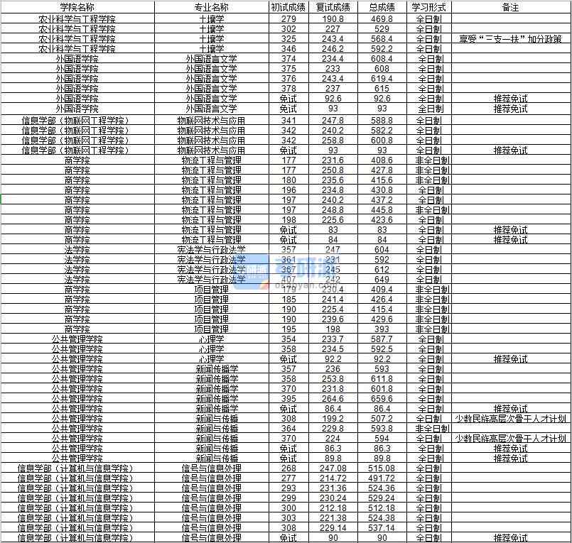 河海大學(xué)土壤學(xué)2020年研究生錄取分數(shù)線