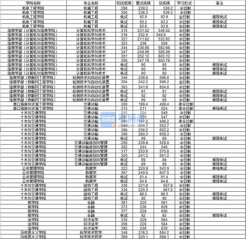 河海大學(xué)檢測(cè)技術(shù)與自動(dòng)化裝置2020年研究生錄取分?jǐn)?shù)線