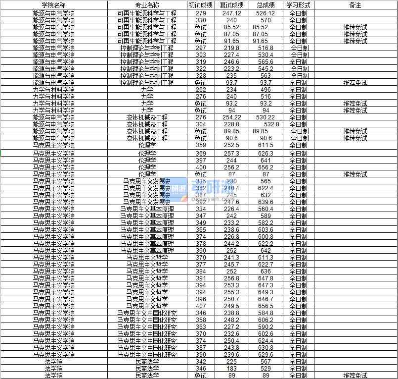 河海大學(xué)倫理學(xué)2020年研究生錄取分數(shù)線