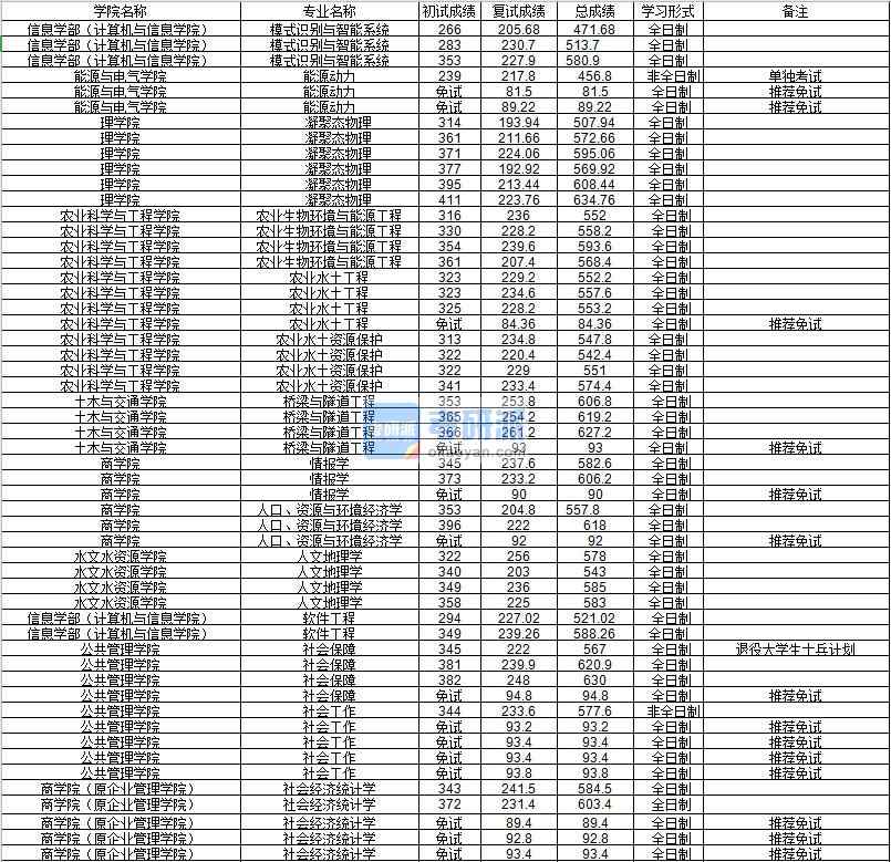 河海大學(xué)人口、資源與環(huán)境經(jīng)濟(jì)學(xué)2020年研究生錄取分?jǐn)?shù)線