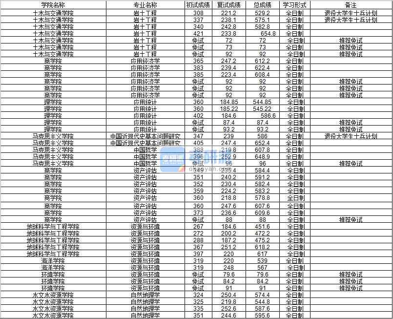 河海大學(xué)巖土工程2020年研究生錄取分數(shù)線