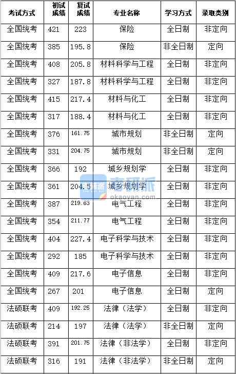 湖南大學電子科學與技術2020年研究生錄取分數線