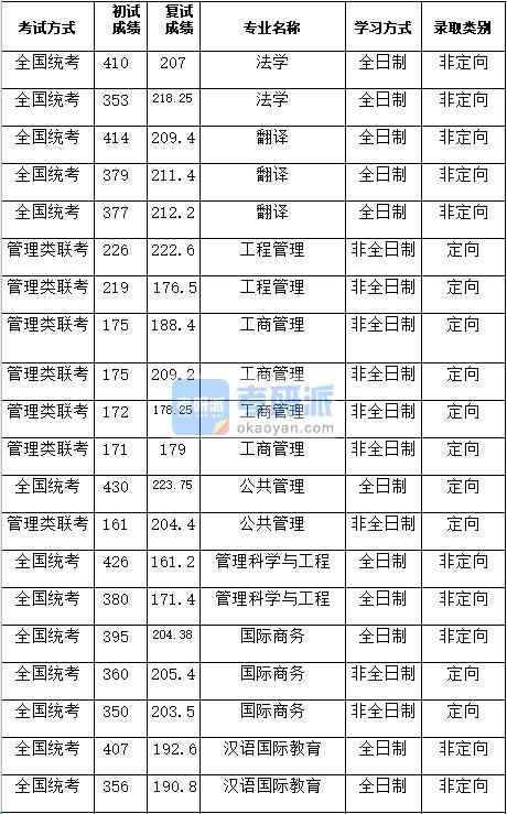 湖南大學(xué)管理科學(xué)與工程2020年研究生錄取分?jǐn)?shù)線(xiàn)