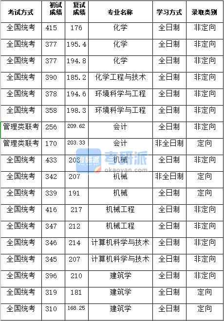 湖南大學建筑學2020年研究生錄取分數(shù)線