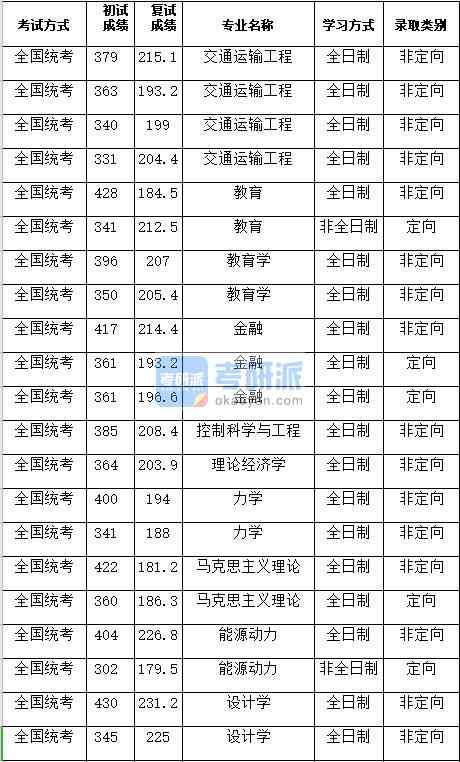 湖南大學(xué)教育學(xué)2020年研究生錄取分?jǐn)?shù)線