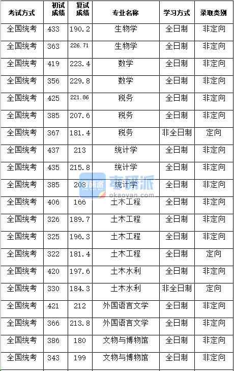 湖南大學(xué)外國語言文學(xué)2020年研究生錄取分?jǐn)?shù)線