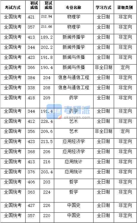 湖南大學(xué)中國史2020年研究生錄取分數(shù)線